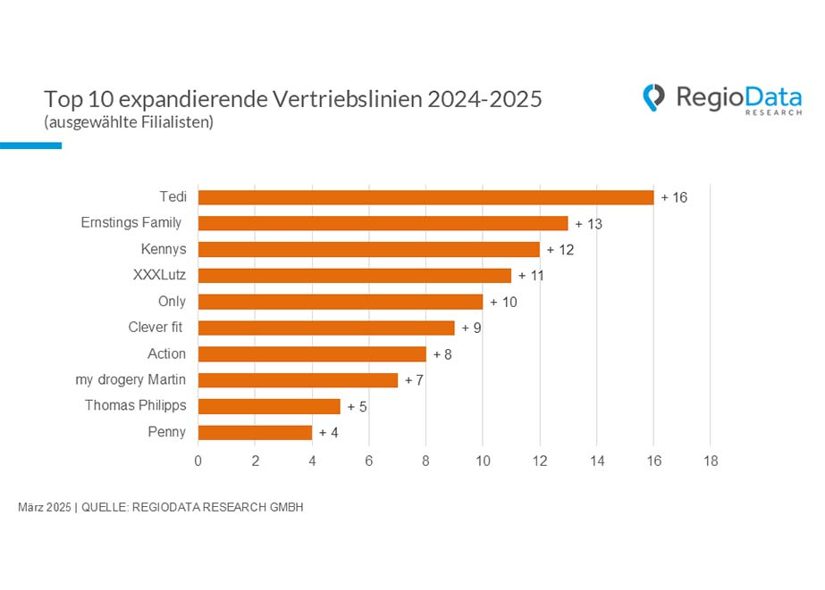 Top 10 expandierende Vertriebslinien Österreich