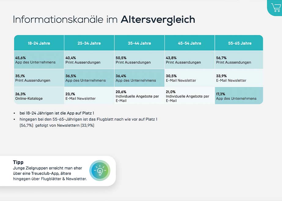Österreich Loyality Report Kundenbindungsprogramme Informationskanäle