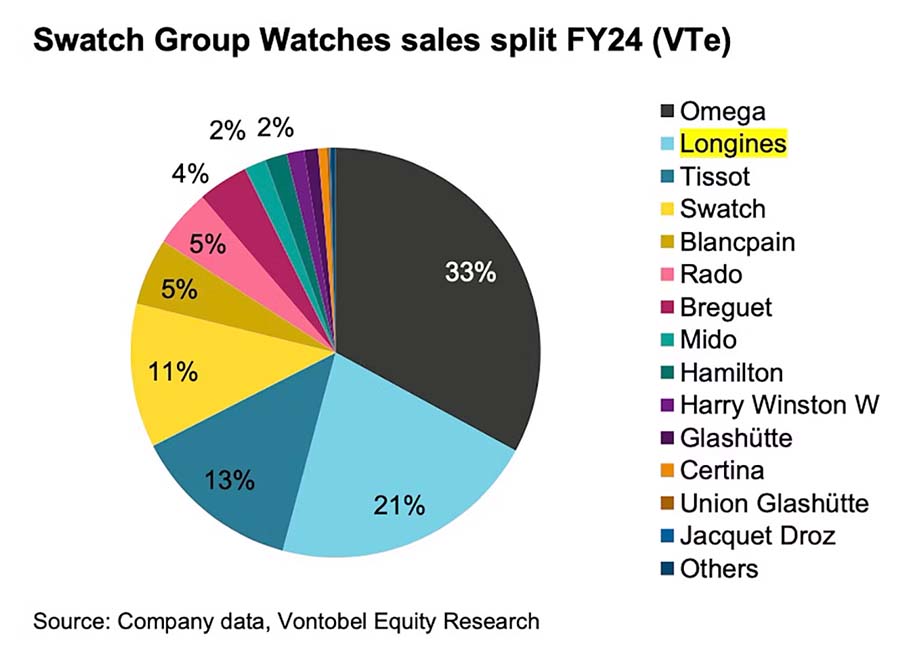 Sales Anteile Uhrenmarken Swatch Group