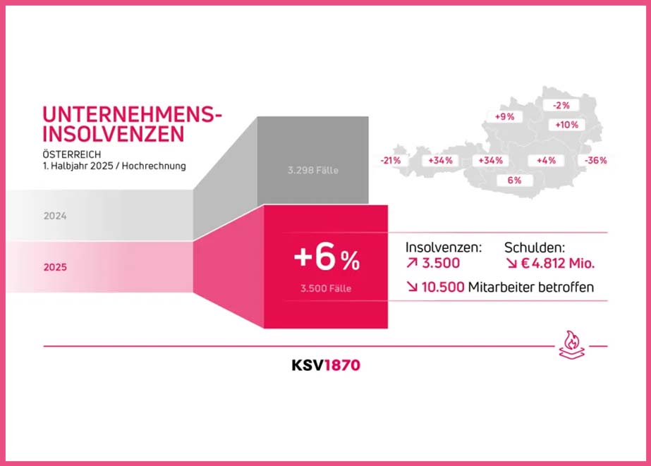 Unternehmen Insolvenz Österreich 2025