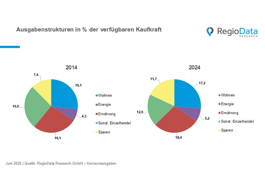 Ausgabenstruktur Kaufkraft Österreich