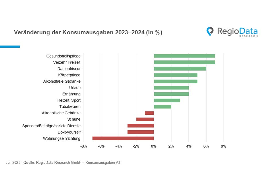 Veränderung der Konsumausgaben Österreich