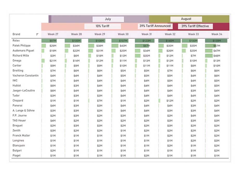 CPO Uhren Statistik August 2025