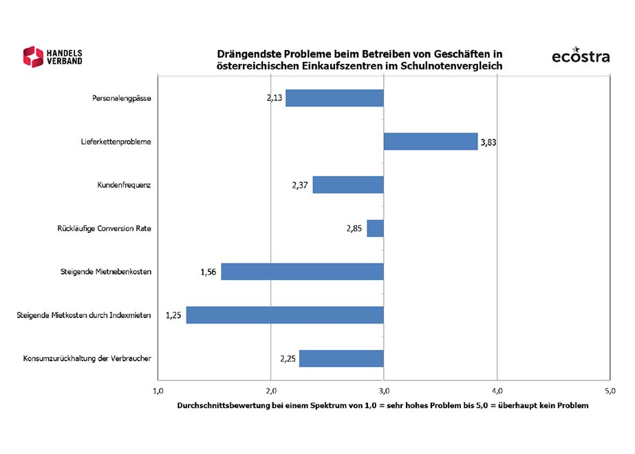 Probleme Geschäfte Österreich