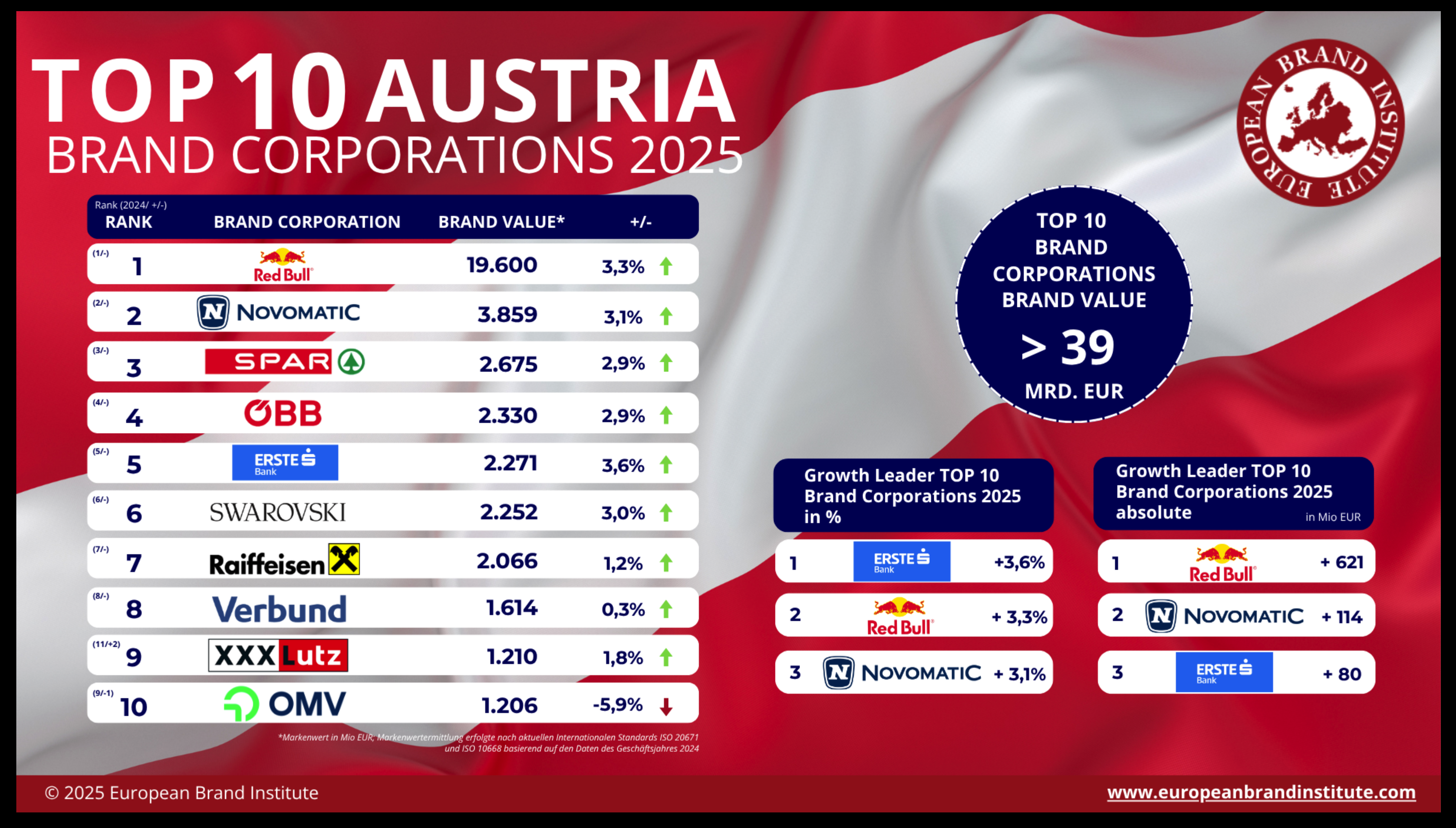 Top Ten Österreichs wertvolslte Marken