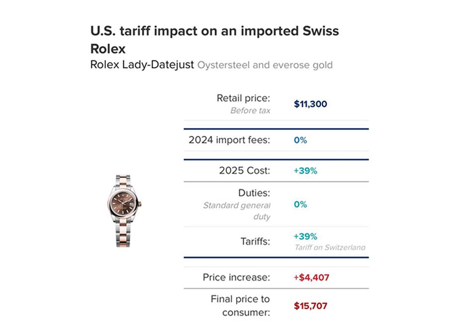 US Zölle Schweizer Uhren Rolex Preisentwicklung