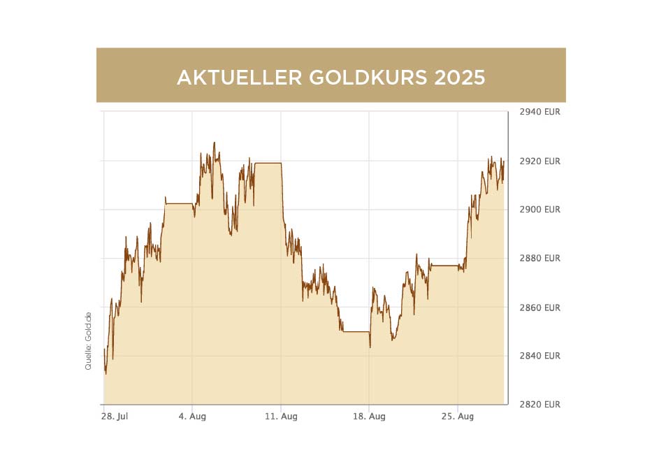 Aktueller Goldkurs 2025