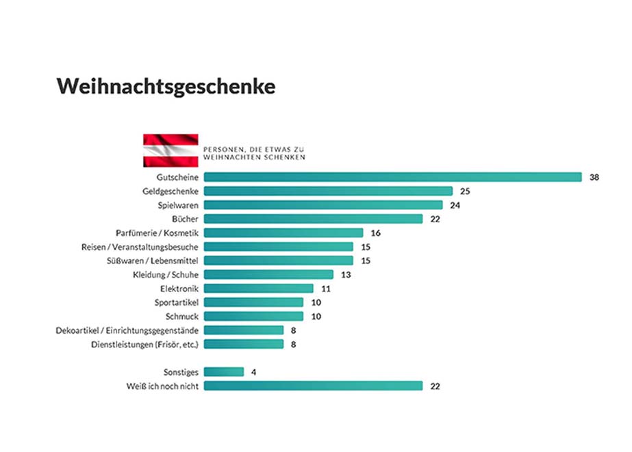 Weihnachtsgeschenke Österreich Ausgaben