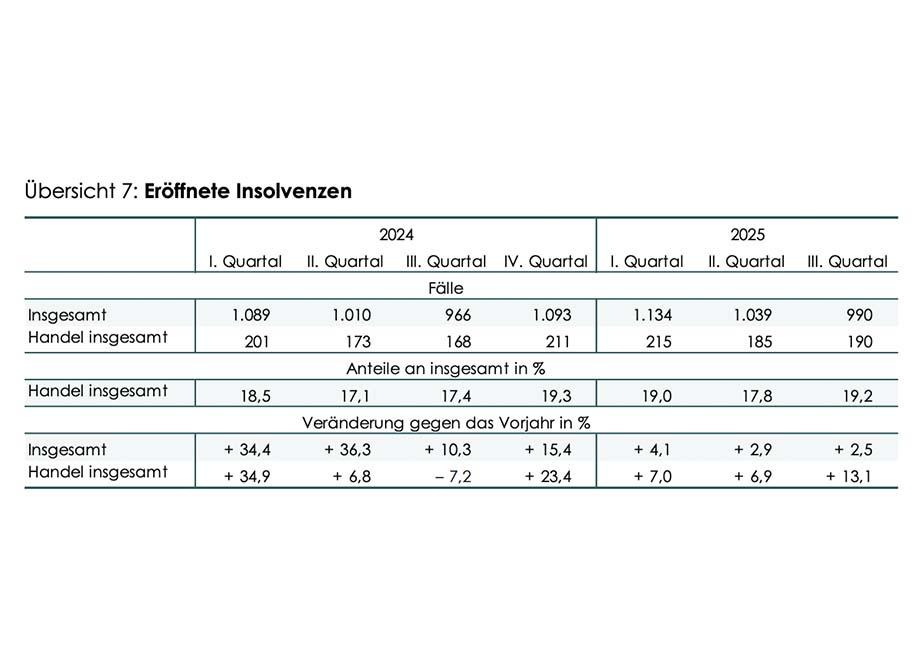 Österreich Eröffnete Insolvenzen 2025