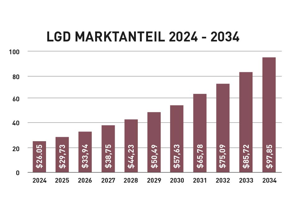 LGD Marktanteil Prognose
