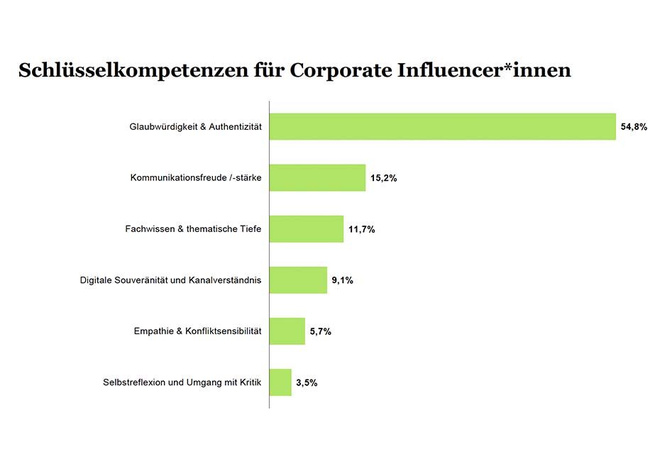 Schlüsselkompetenzen Corporate Influencer