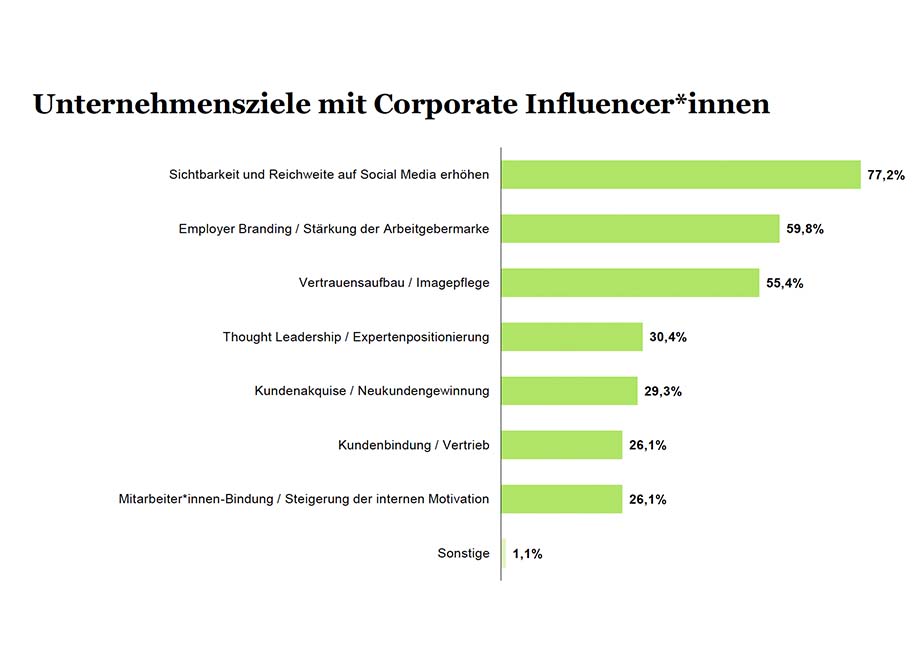 Unternehmensziele Corporate Influencer