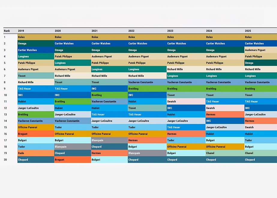 Morgan Stanley Schweizer Uhrenmarken Performance 2019 bis 2025
