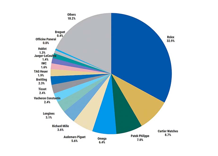 Uhrenmarken Umsatz Report Schätzungen von Morgan Stanley und LuxeConsult