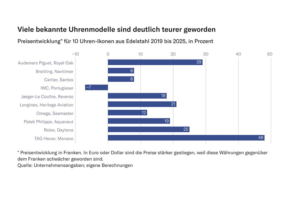 Viele Uhrenmodelle sind teurer geworden